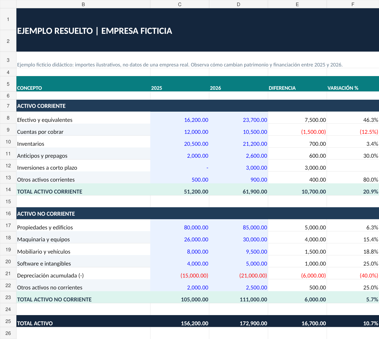 Balance general en Excel gratis: 2 modelos con fórmulas 2 Captura real del ejemplo de balance general Excel con sumas automáticas, dos ejercicios y activos no corrientes