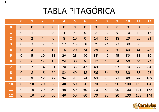 Tabla Pitagórica para Imprimir: Descargar Gratis en PDF 14 Tabla Pitagórica para Imprimir: Descargar Gratis en PDF
