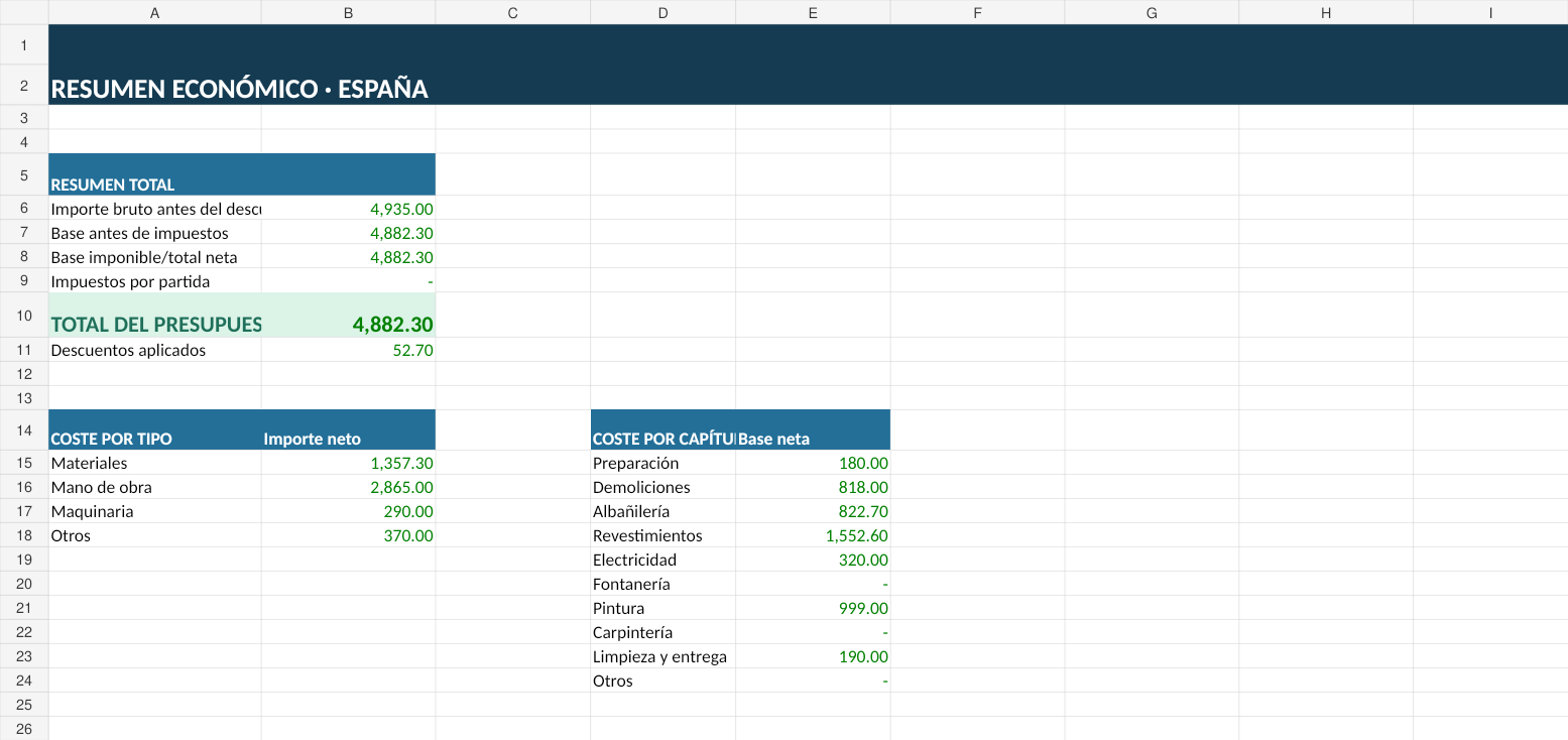 Presupuesto de obra en Excel automático: 3 modelos gratis 7 Hoja real de resumen: materiales mano de obra maquinaria y coste por capítulo